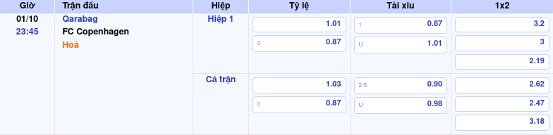 Thông tin bảng tỷ lệ kèo bóng đá Qarabag vs FC Copenhagen