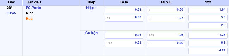 Thông tin bảng tỷ lệ kèo bóng đá FC Porto vs Nice