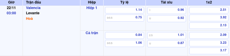 Thông tin bảng tỷ lệ kèo bóng đá Valencia vs Levante