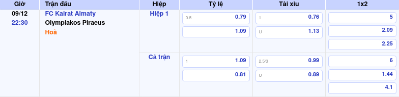 Thông tin bảng tỷ lệ kèo bóng đá FC Kairat Almaty vs Olympiakos Piraeus